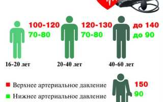 Как устранить гипертензию при давлении 150 на 60?