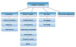 Карта сайта