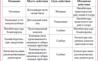 Применение диуретиков при сердечнососудистых заболеваниях