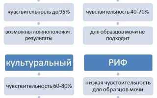 Как сдают анализы на выявление хламидиоза