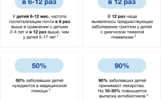 Сколько стоит прививка от гриппа в различных регионах?