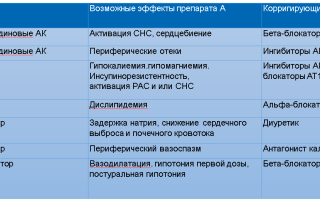 Группы препаратов антигипертензивного действия