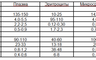 Повышен калий в крови: что делать?