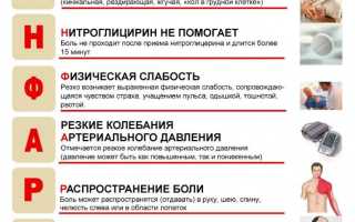 Нарушение давления – важный признак инфаркта