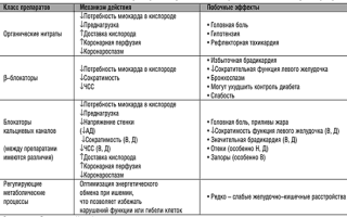 Понятие стабильной стенокардии, виды и лечение