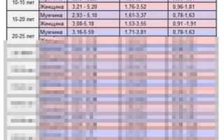 Холестерин: показатели нормы и отклонение